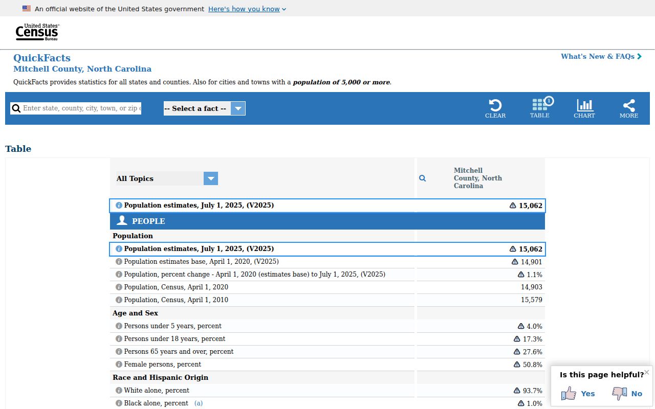 Mitchell County court docket county population context